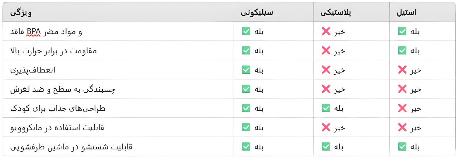 ست سیلیکونی کودک: ایمنی، کیفیت و بهترین انتخاب برای تغذیه سالم 8 جدول تفاوت های سیلیکون و پلاستیک