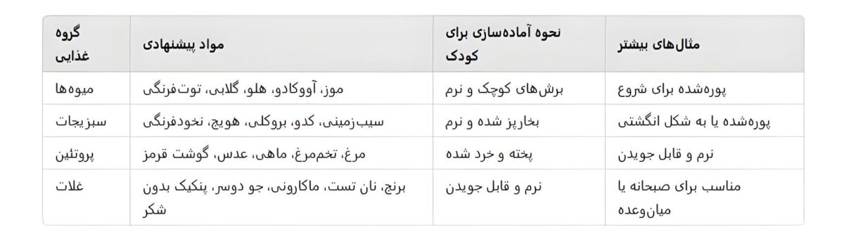 BLW چیست؟ همهچیز درباره تغذیه خودهدایتشده کودک 7 جدول مواد غذایی پیشنهادی برای روش BLW