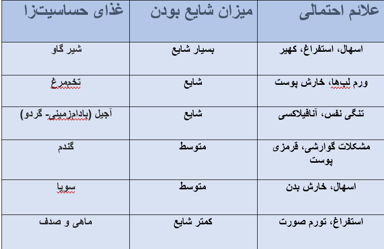 حساسیت نوزاد به دارو و غذا، نکات مهم برای والدین 3 حساسیت نوزاد به دارو و غذا، نکات مهم برای والدین 2