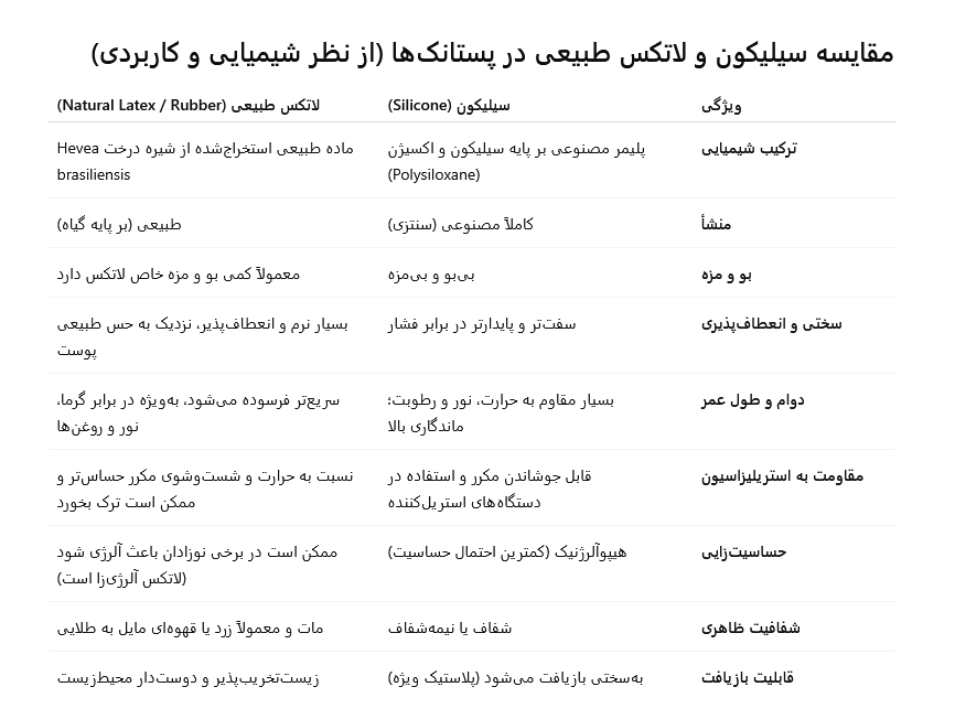 پستانک سیلیکونی یا لاتکس؛ بهترین انتخاب برای نوزاد کدام است؟ 11 پستانک سیلیکونی یا لاتکس؛ بهترین انتخاب برای نوزاد کدام است؟ 10